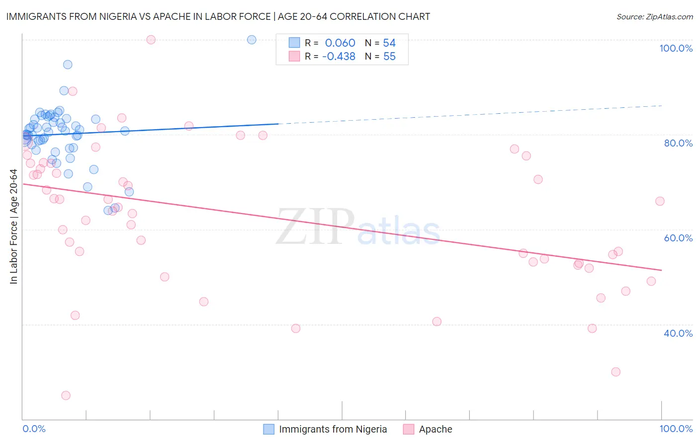 Immigrants from Nigeria vs Apache In Labor Force | Age 20-64