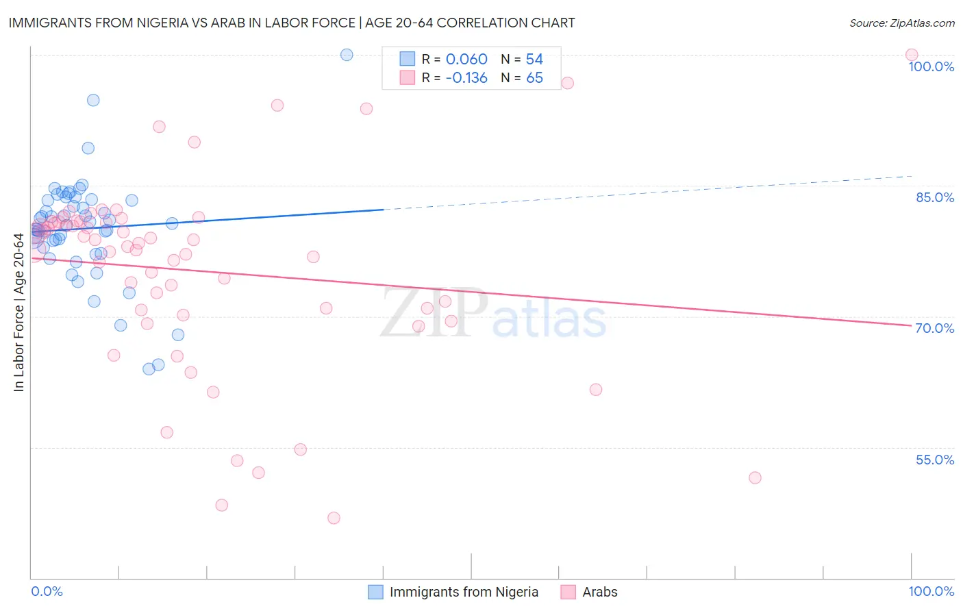 Immigrants from Nigeria vs Arab In Labor Force | Age 20-64