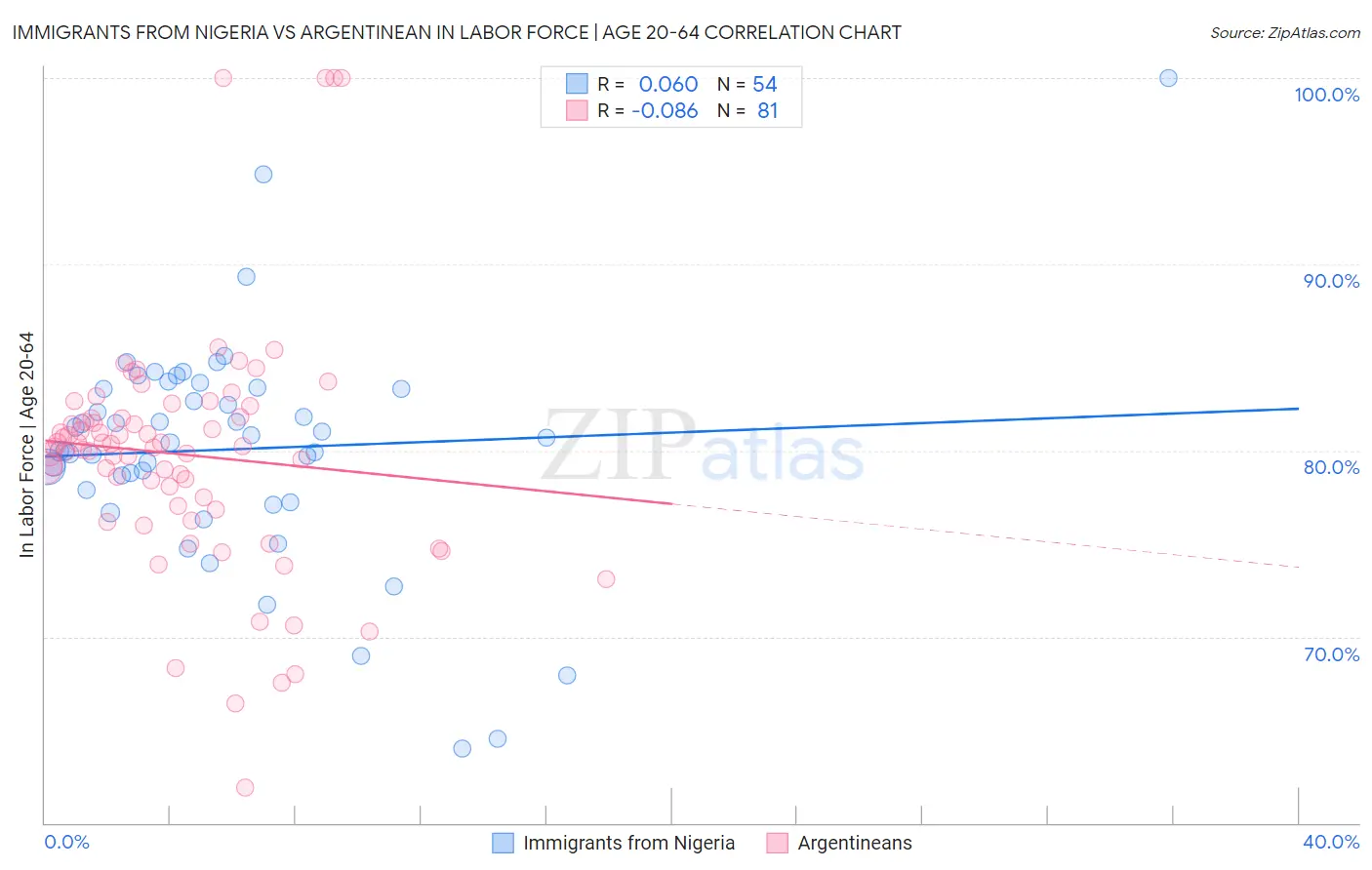 Immigrants from Nigeria vs Argentinean In Labor Force | Age 20-64