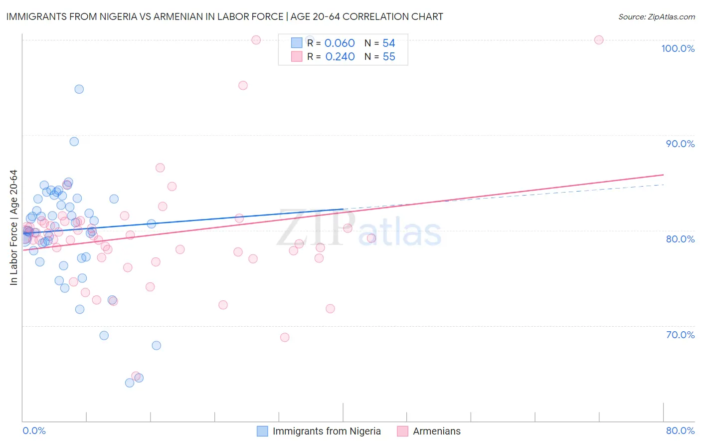 Immigrants from Nigeria vs Armenian In Labor Force | Age 20-64