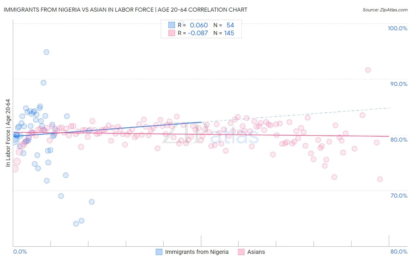 Immigrants from Nigeria vs Asian In Labor Force | Age 20-64