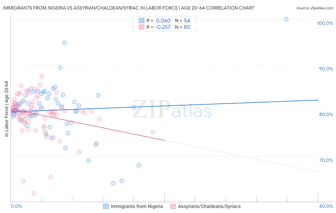 Immigrants from Nigeria vs Assyrian/Chaldean/Syriac In Labor Force | Age 20-64