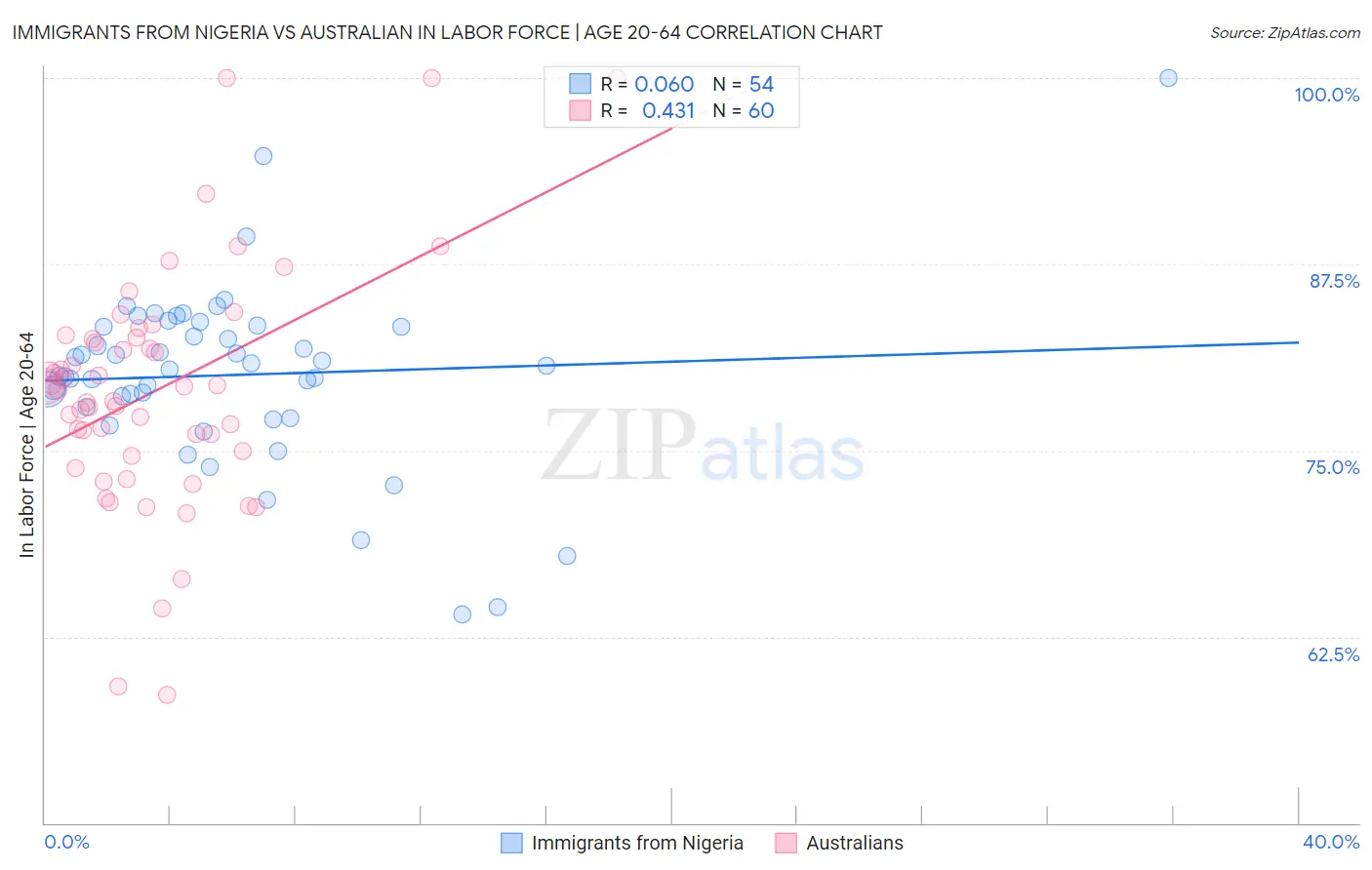 Immigrants from Nigeria vs Australian In Labor Force | Age 20-64
