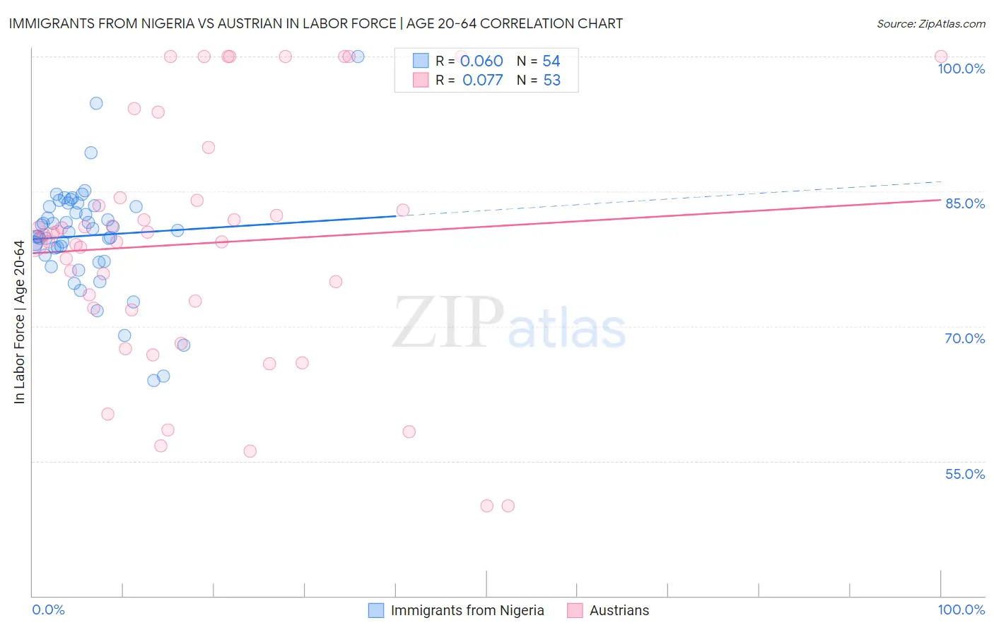 Immigrants from Nigeria vs Austrian In Labor Force | Age 20-64