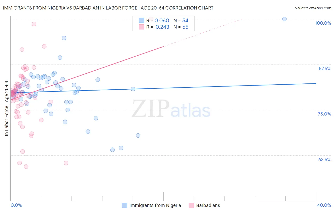 Immigrants from Nigeria vs Barbadian In Labor Force | Age 20-64