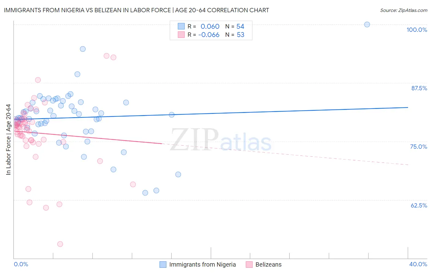 Immigrants from Nigeria vs Belizean In Labor Force | Age 20-64