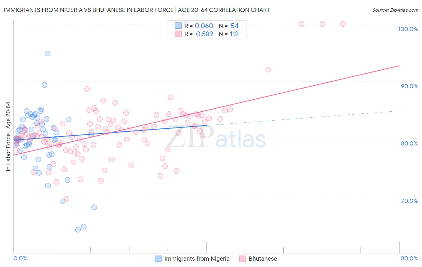 Immigrants from Nigeria vs Bhutanese In Labor Force | Age 20-64
