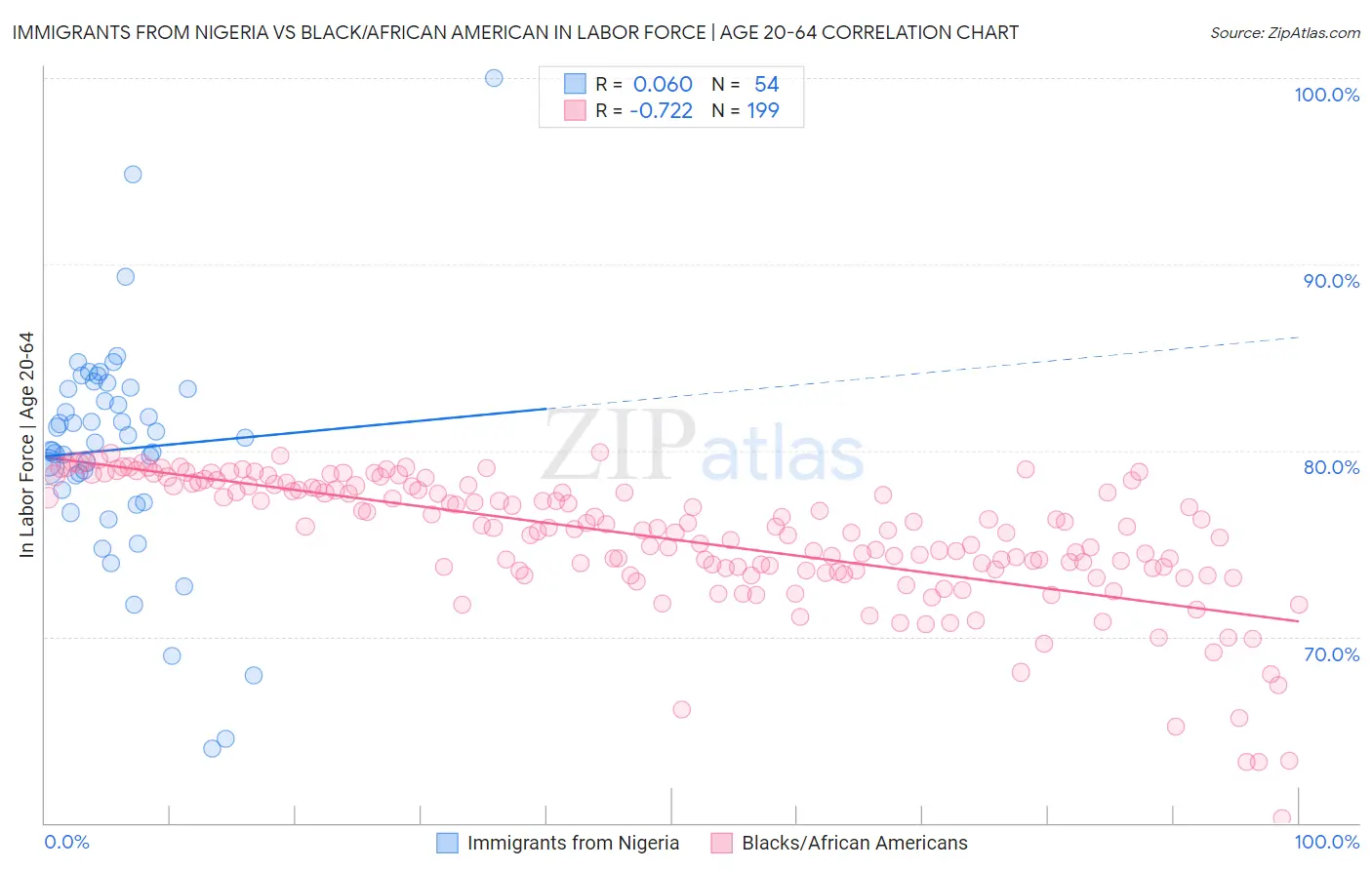 Immigrants from Nigeria vs Black/African American In Labor Force | Age 20-64