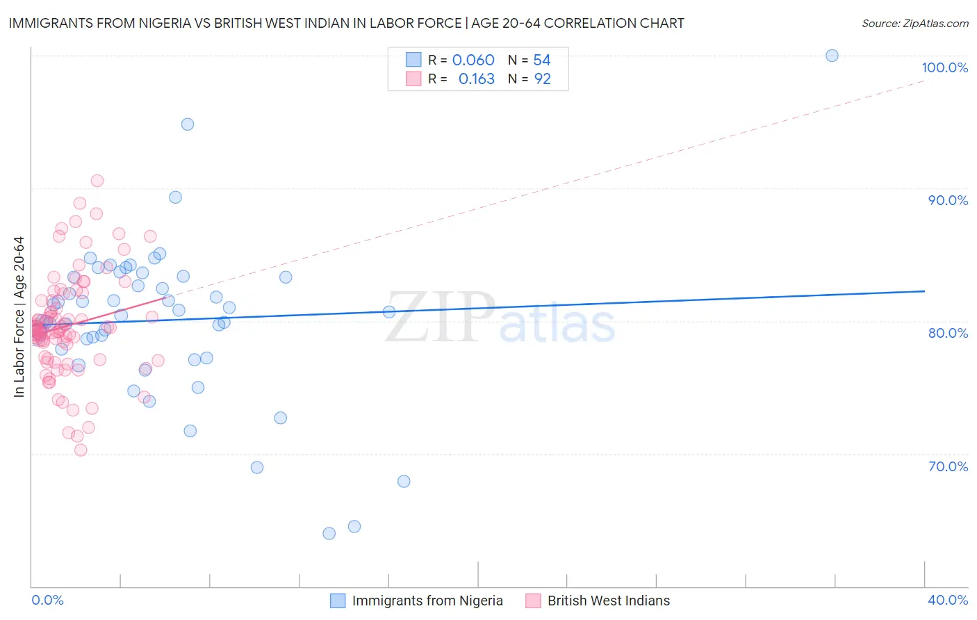 Immigrants from Nigeria vs British West Indian In Labor Force | Age 20-64