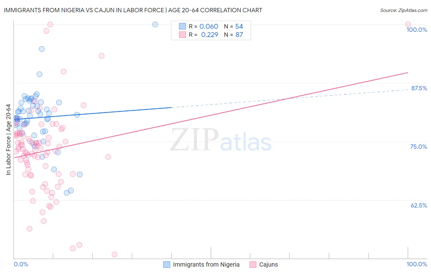 Immigrants from Nigeria vs Cajun In Labor Force | Age 20-64