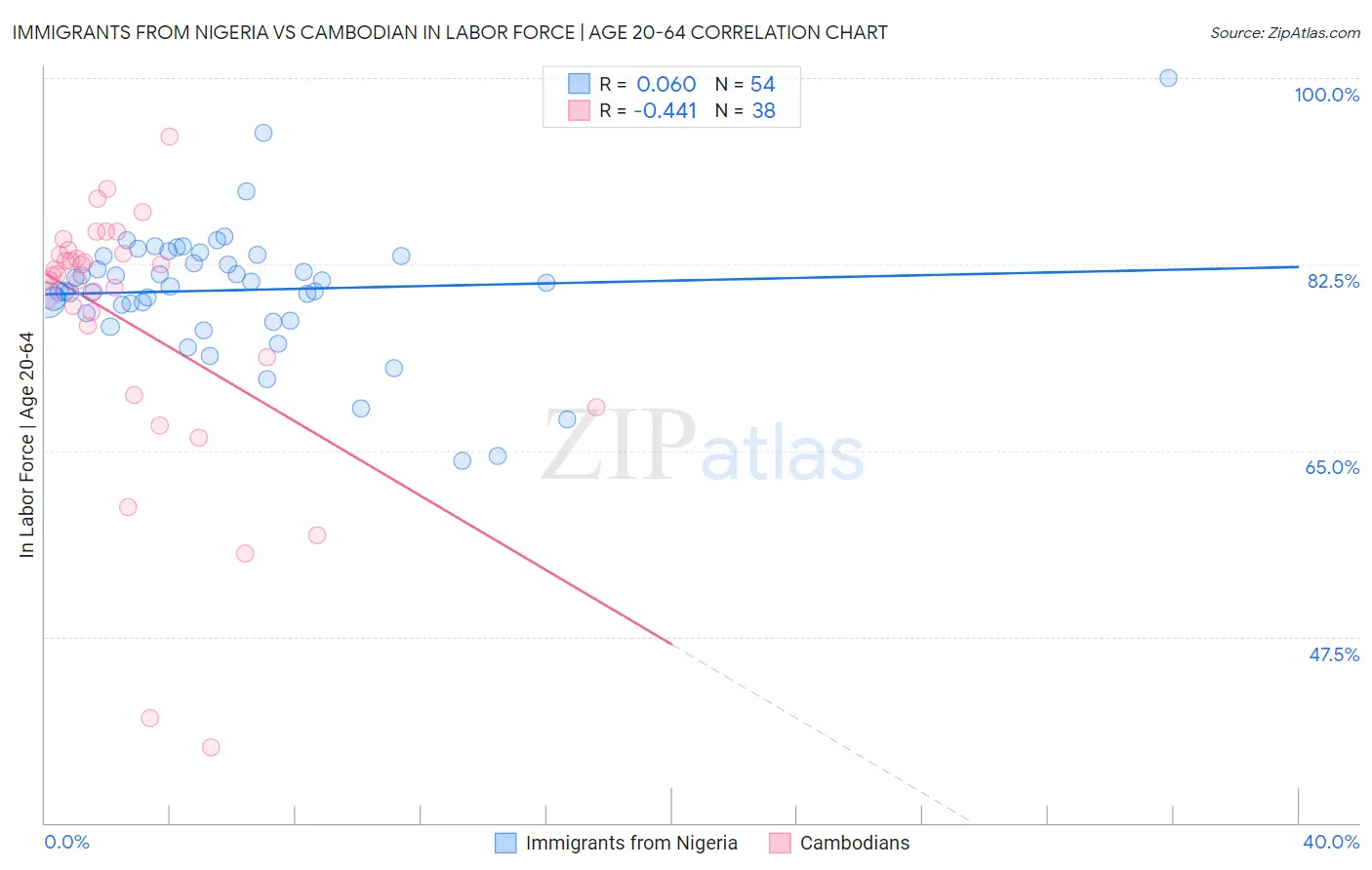 Immigrants from Nigeria vs Cambodian In Labor Force | Age 20-64