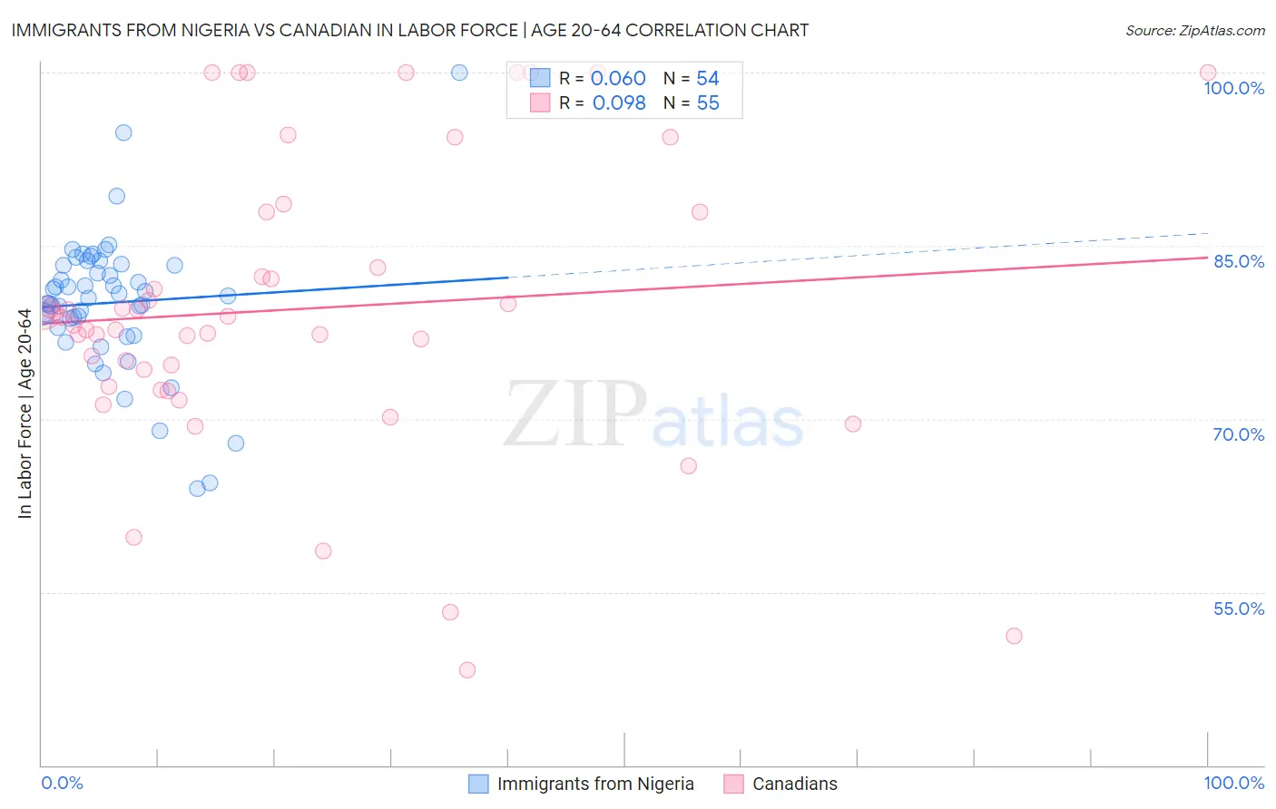 Immigrants from Nigeria vs Canadian In Labor Force | Age 20-64