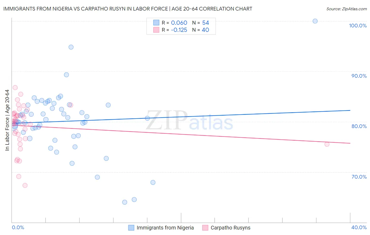 Immigrants from Nigeria vs Carpatho Rusyn In Labor Force | Age 20-64