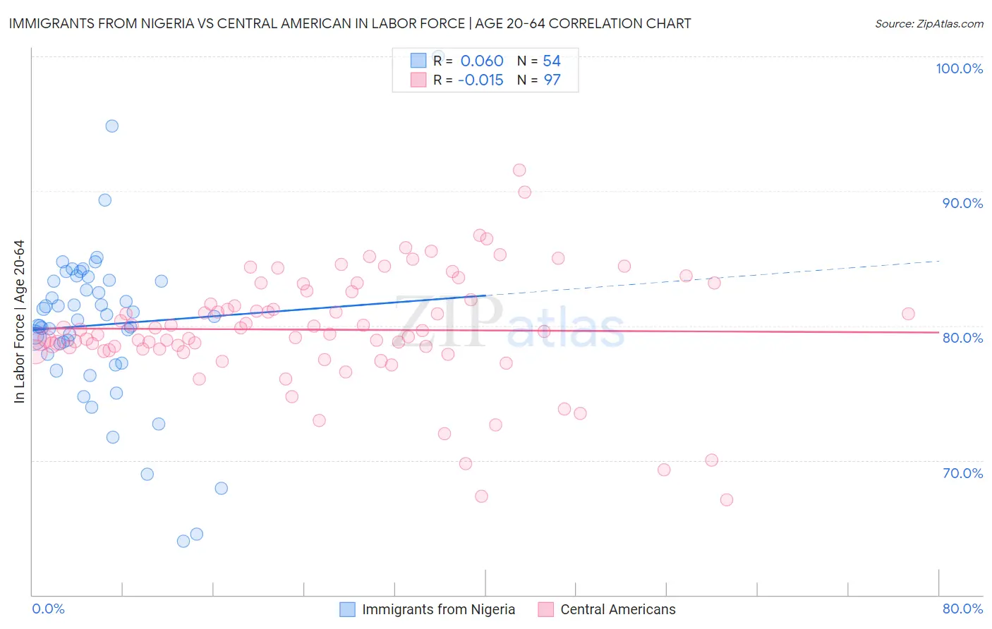 Immigrants from Nigeria vs Central American In Labor Force | Age 20-64