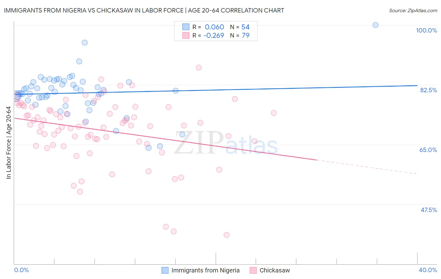 Immigrants from Nigeria vs Chickasaw In Labor Force | Age 20-64