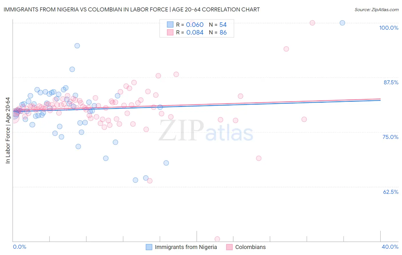 Immigrants from Nigeria vs Colombian In Labor Force | Age 20-64