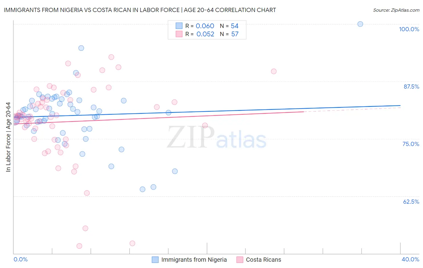 Immigrants from Nigeria vs Costa Rican In Labor Force | Age 20-64