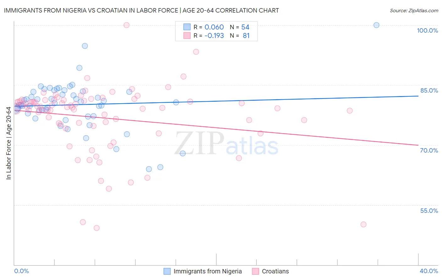 Immigrants from Nigeria vs Croatian In Labor Force | Age 20-64