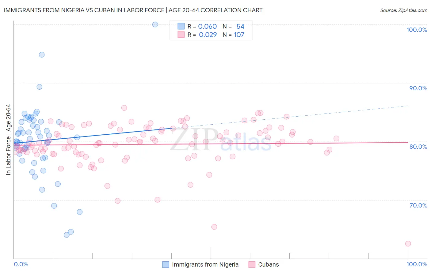 Immigrants from Nigeria vs Cuban In Labor Force | Age 20-64