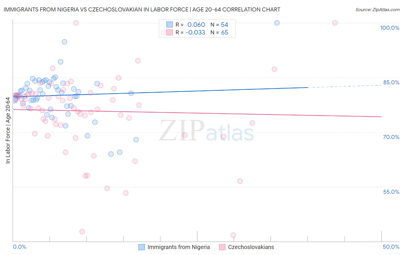 Immigrants from Nigeria vs Czechoslovakian In Labor Force | Age 20-64