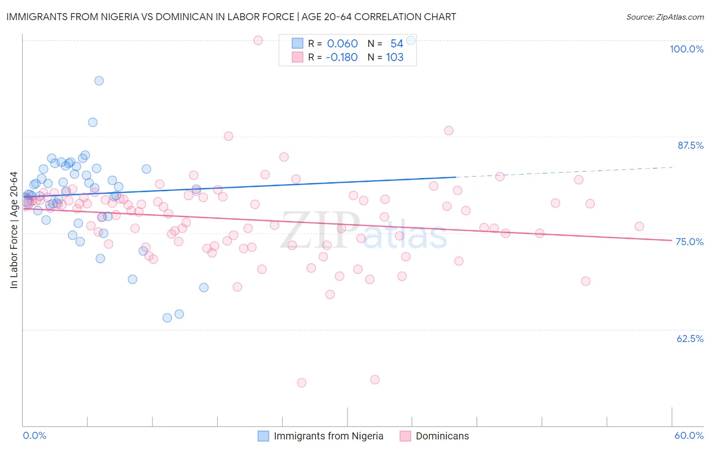 Immigrants from Nigeria vs Dominican In Labor Force | Age 20-64