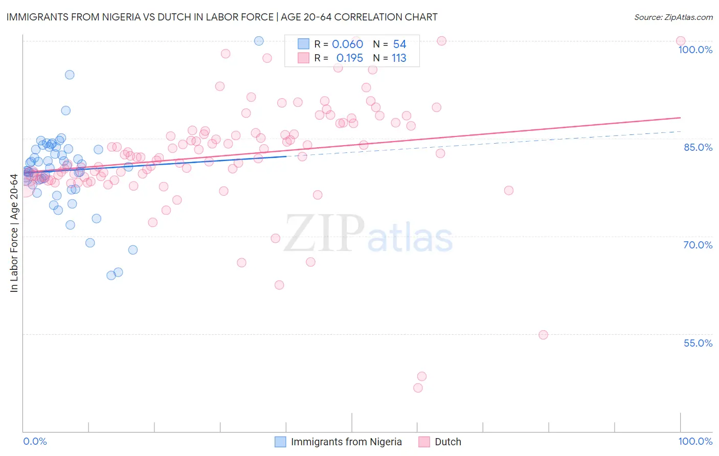 Immigrants from Nigeria vs Dutch In Labor Force | Age 20-64