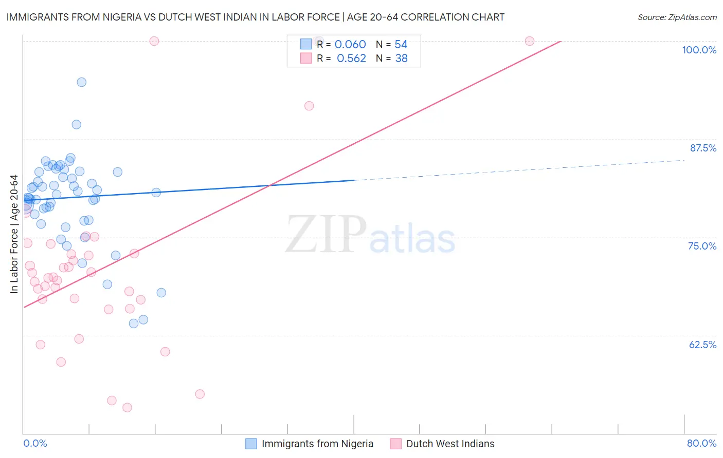 Immigrants from Nigeria vs Dutch West Indian In Labor Force | Age 20-64