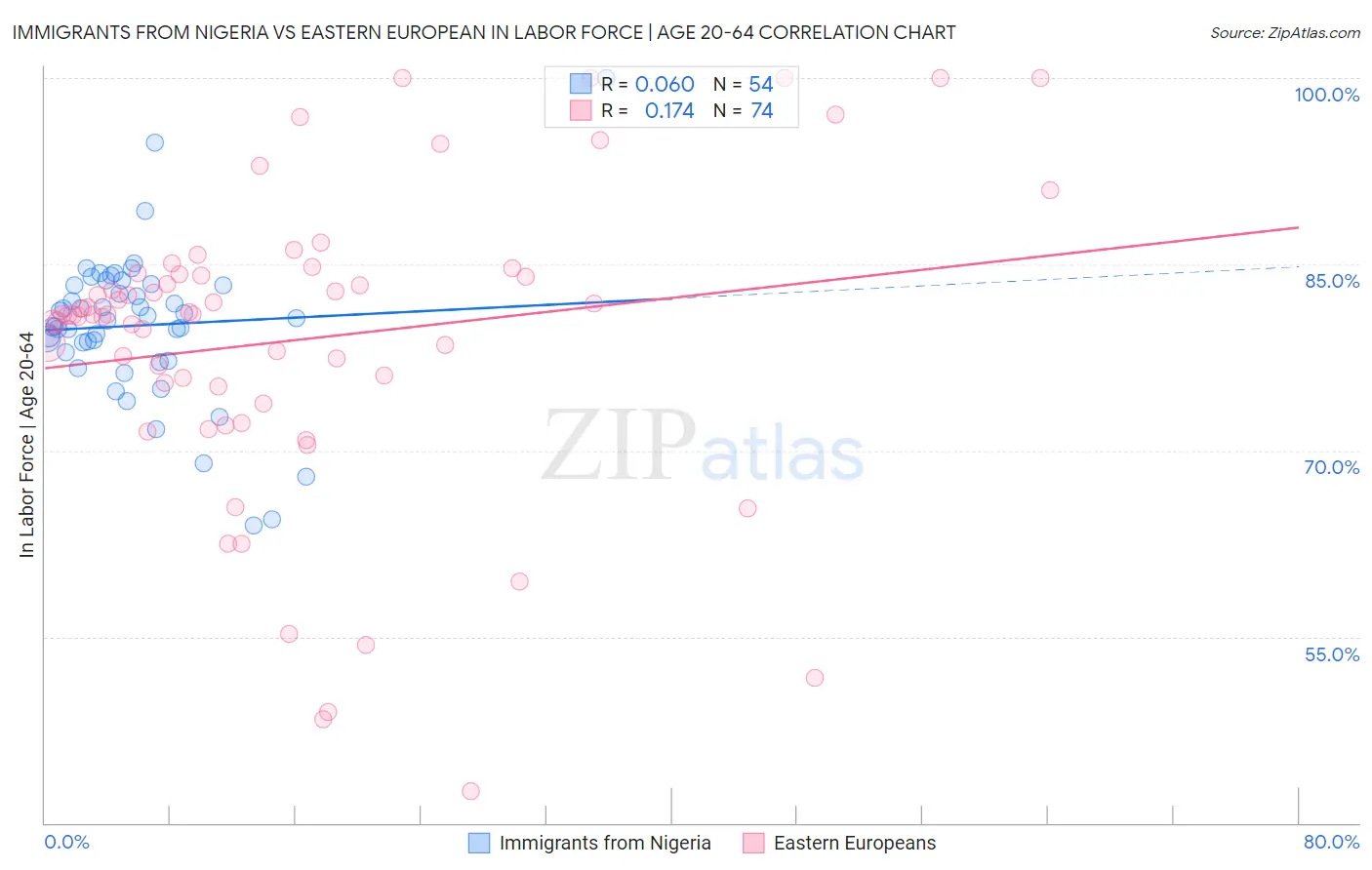 Immigrants from Nigeria vs Eastern European In Labor Force | Age 20-64
