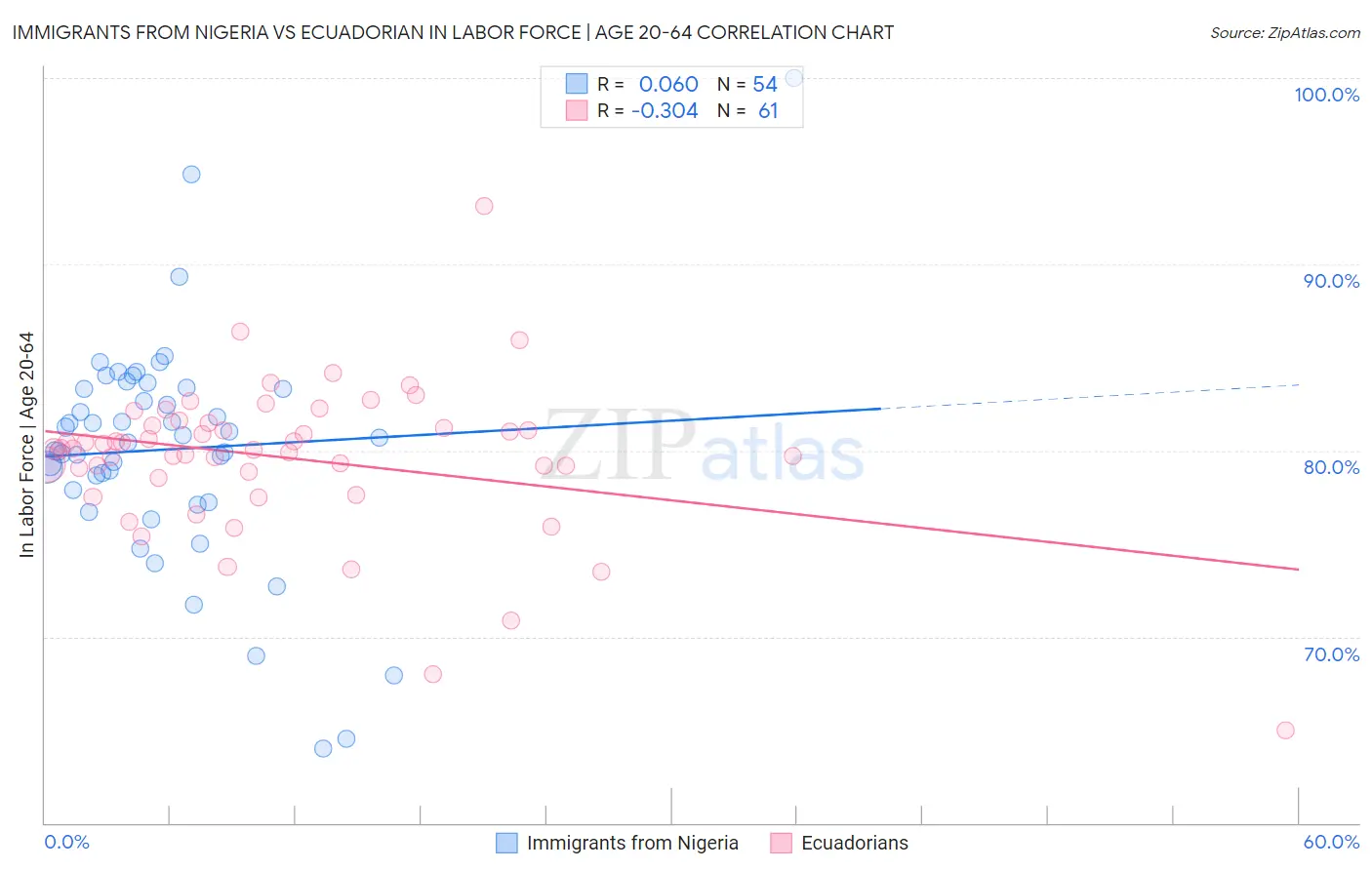 Immigrants from Nigeria vs Ecuadorian In Labor Force | Age 20-64