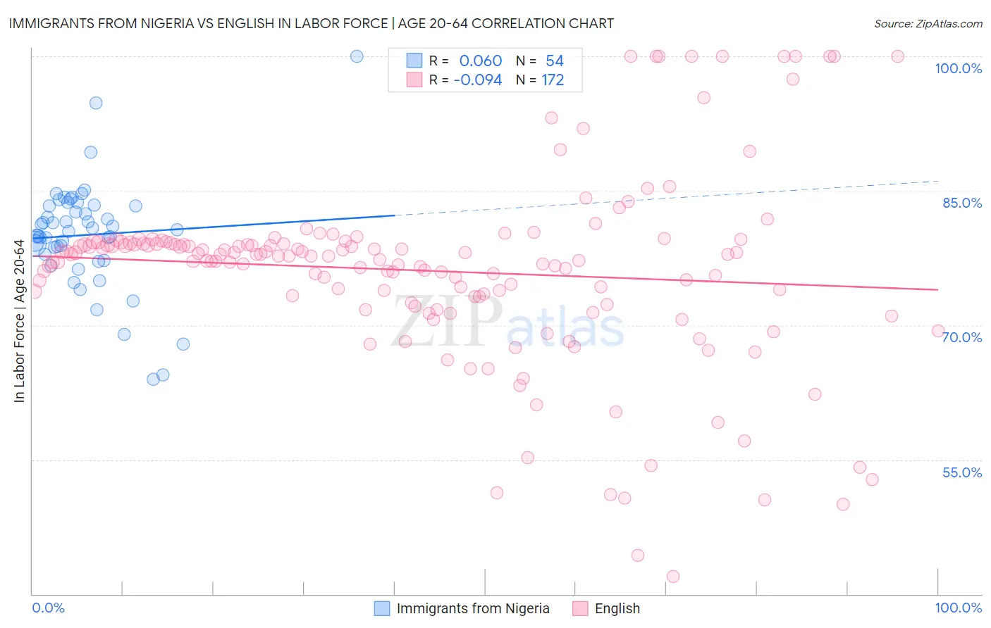 Immigrants from Nigeria vs English In Labor Force | Age 20-64