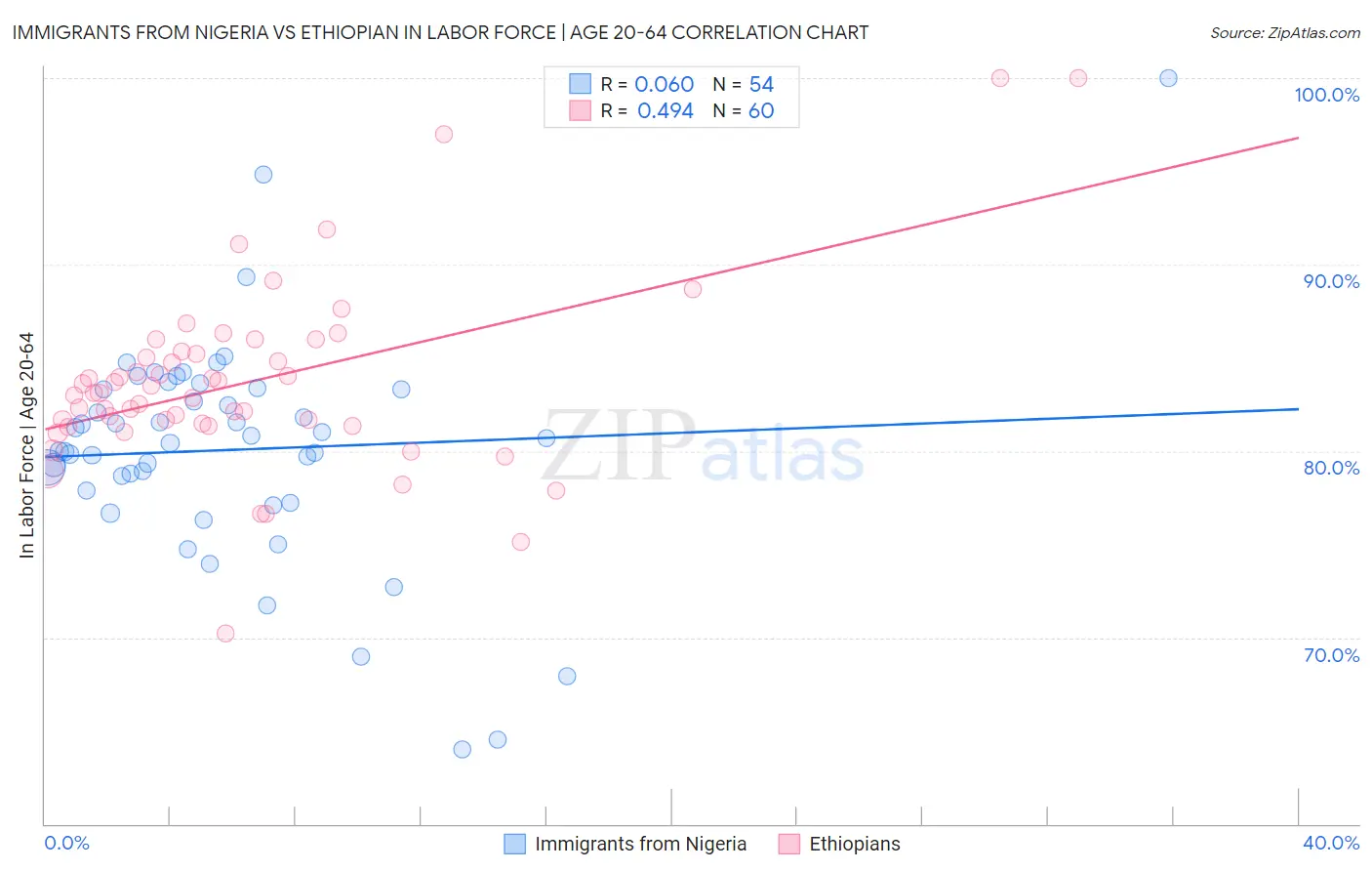 Immigrants from Nigeria vs Ethiopian In Labor Force | Age 20-64