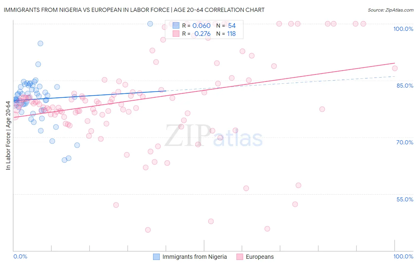 Immigrants from Nigeria vs European In Labor Force | Age 20-64