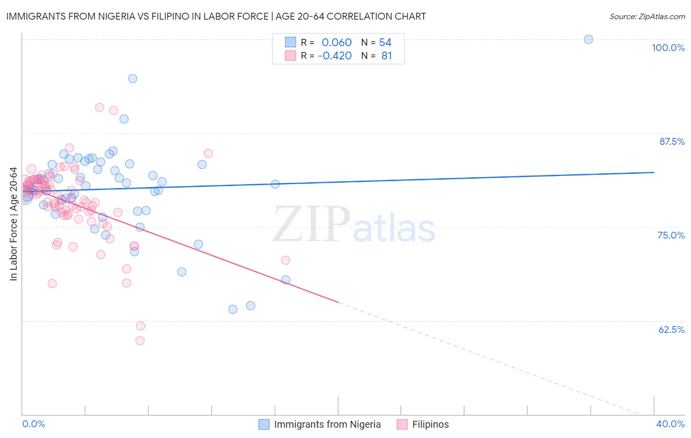 Immigrants from Nigeria vs Filipino In Labor Force | Age 20-64