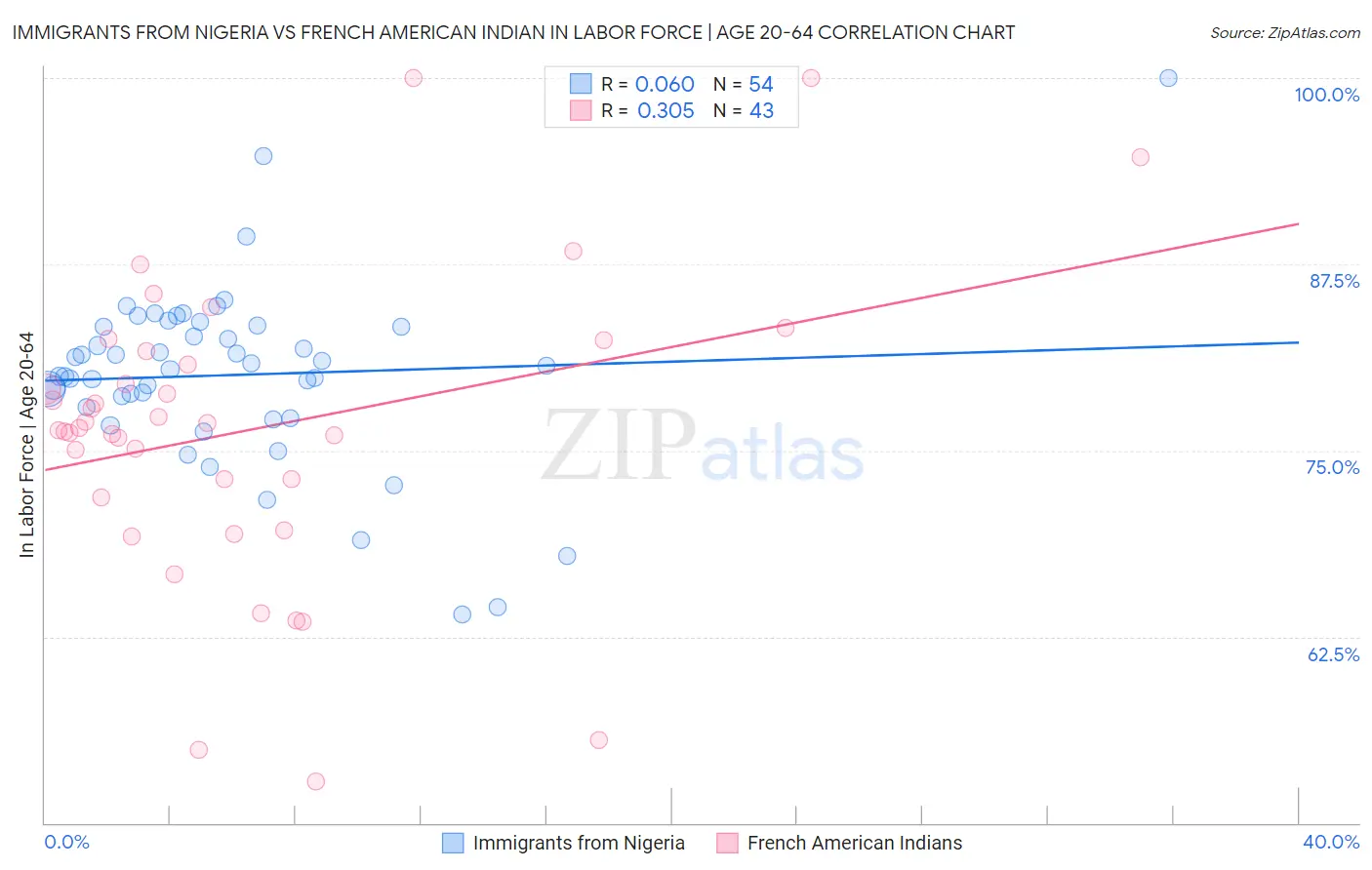 Immigrants from Nigeria vs French American Indian In Labor Force | Age 20-64