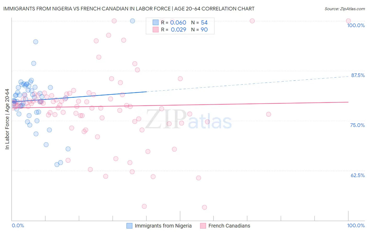 Immigrants from Nigeria vs French Canadian In Labor Force | Age 20-64