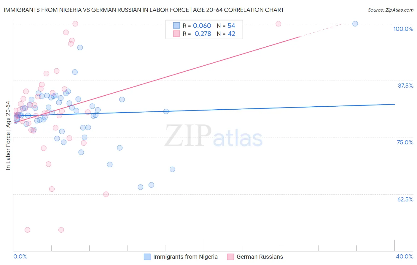 Immigrants from Nigeria vs German Russian In Labor Force | Age 20-64
