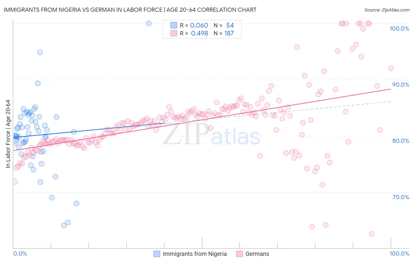 Immigrants from Nigeria vs German In Labor Force | Age 20-64