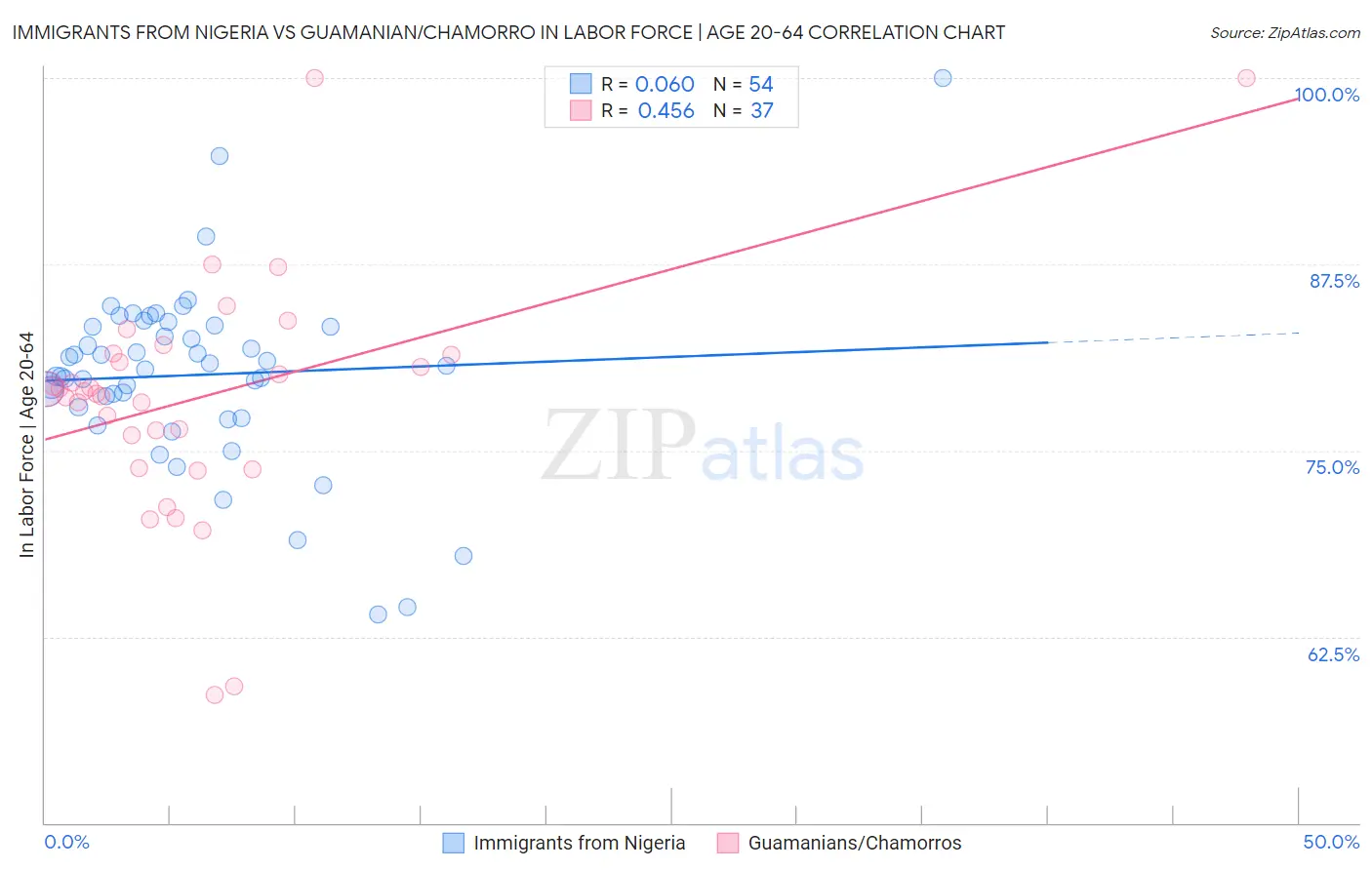 Immigrants from Nigeria vs Guamanian/Chamorro In Labor Force | Age 20-64