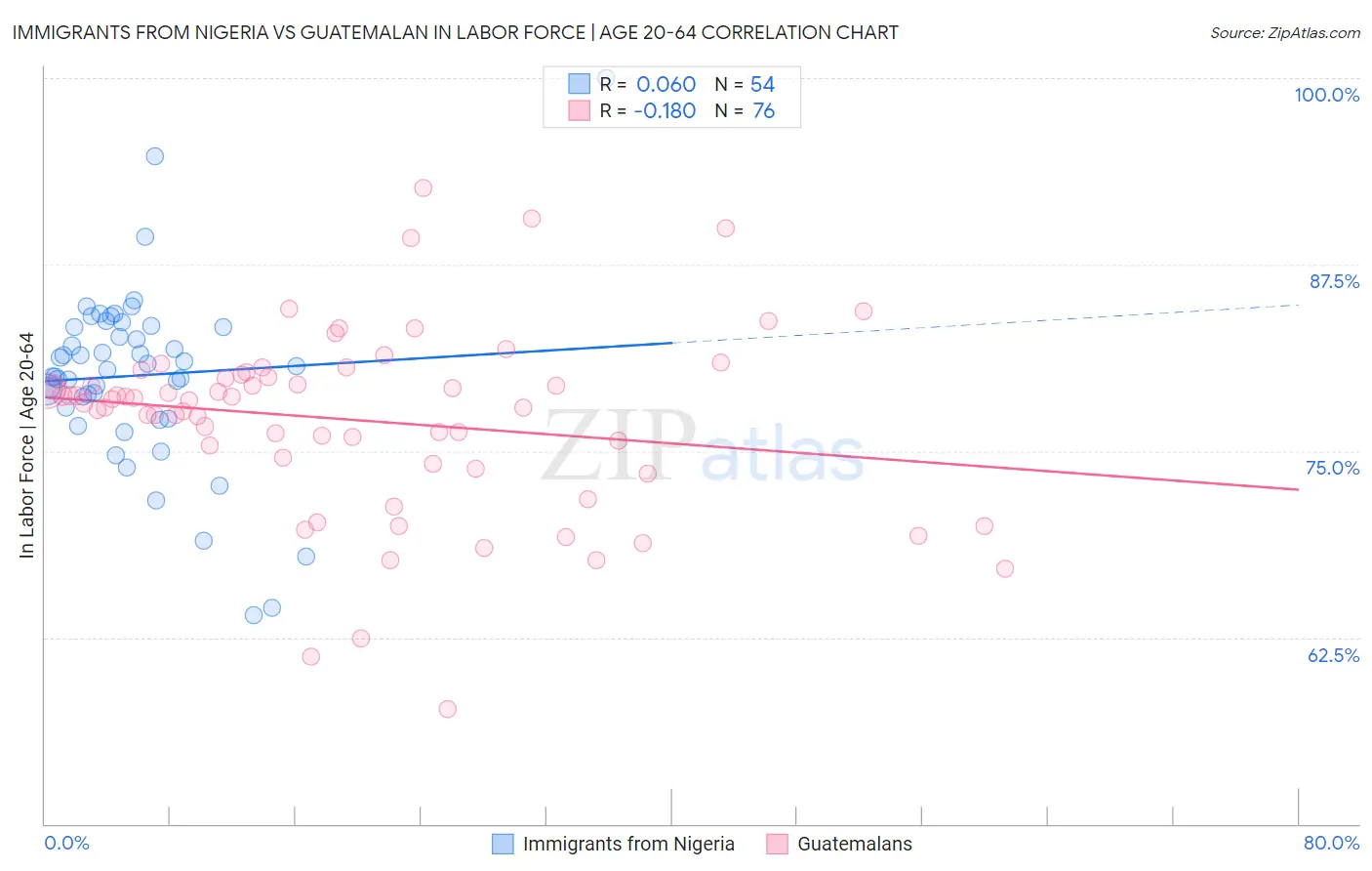 Immigrants from Nigeria vs Guatemalan In Labor Force | Age 20-64