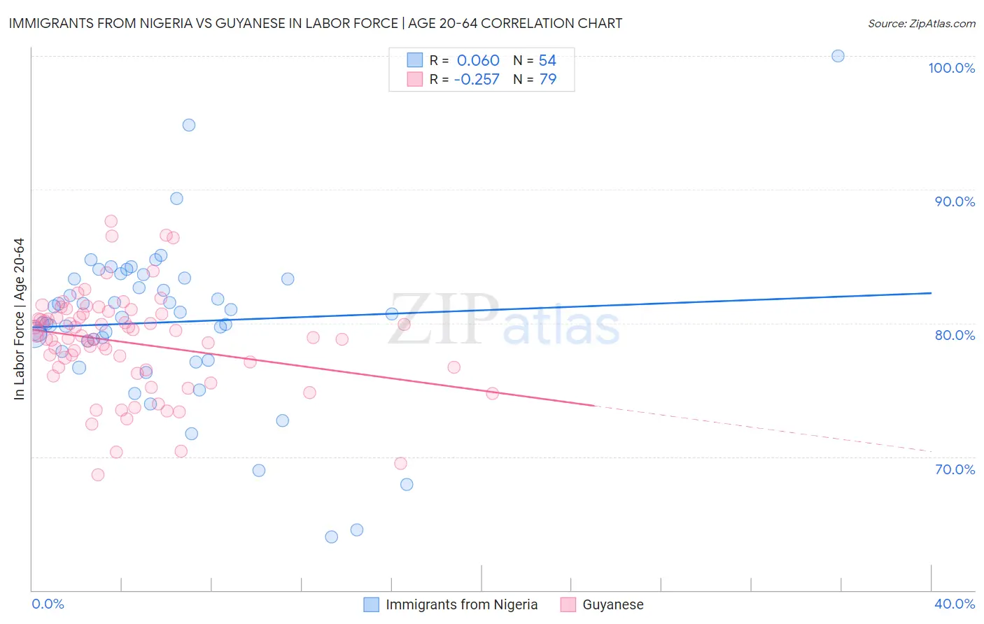 Immigrants from Nigeria vs Guyanese In Labor Force | Age 20-64