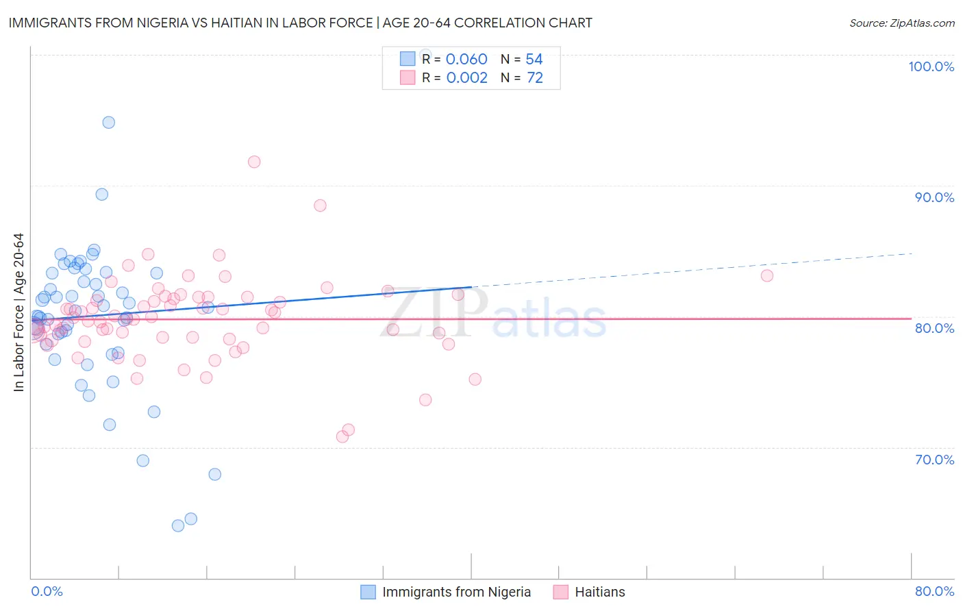 Immigrants from Nigeria vs Haitian In Labor Force | Age 20-64