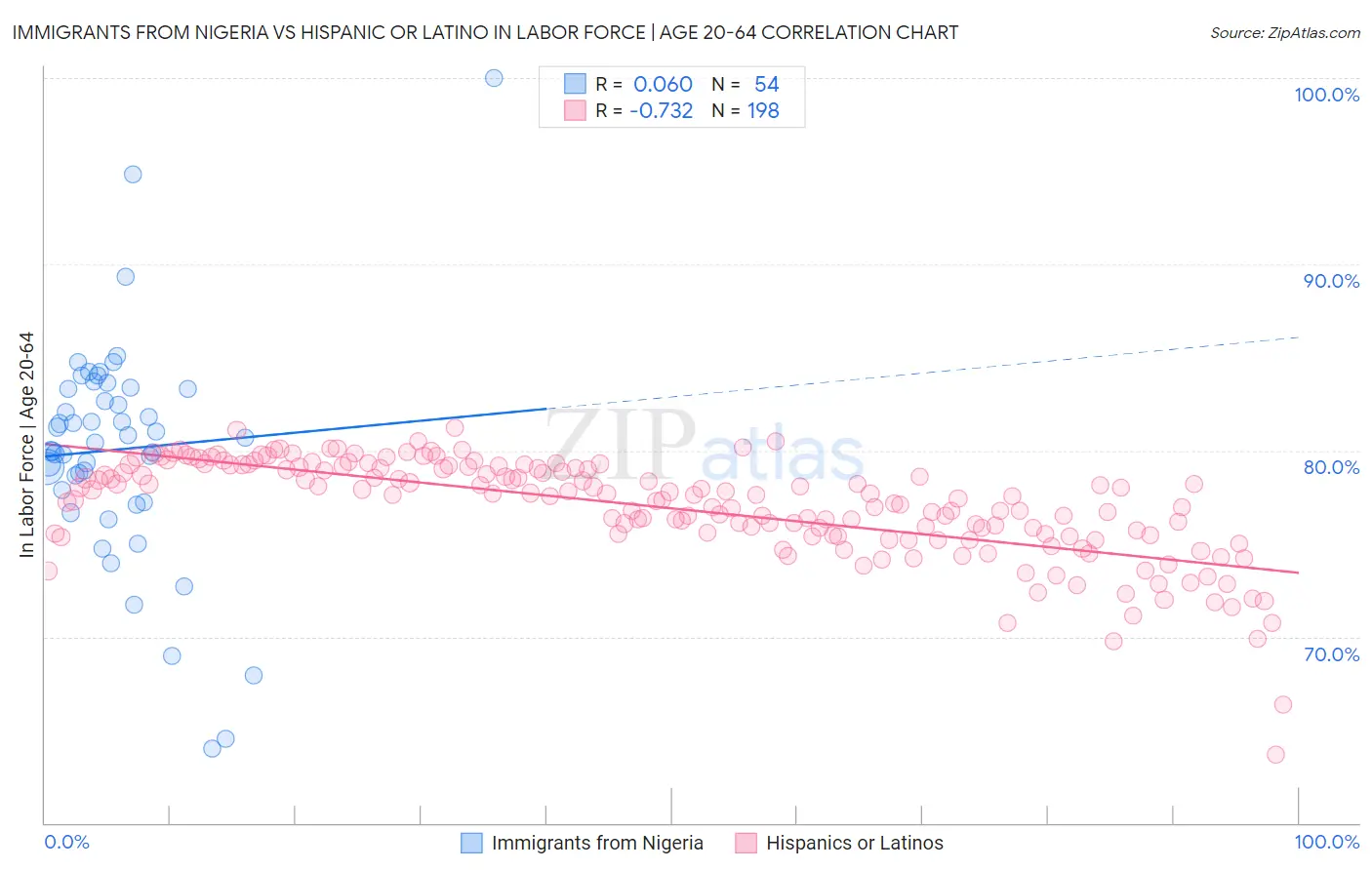 Immigrants from Nigeria vs Hispanic or Latino In Labor Force | Age 20-64