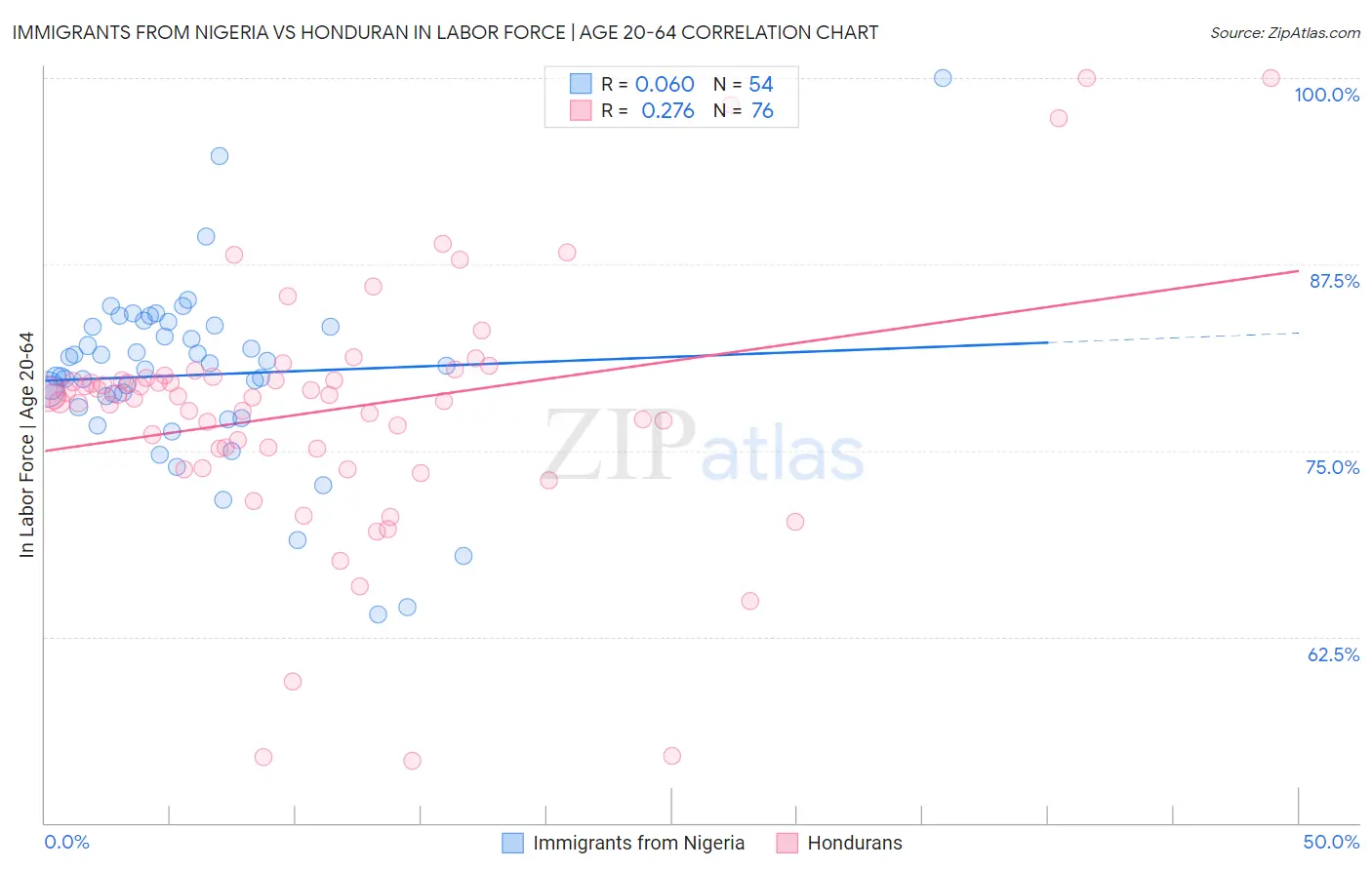 Immigrants from Nigeria vs Honduran In Labor Force | Age 20-64