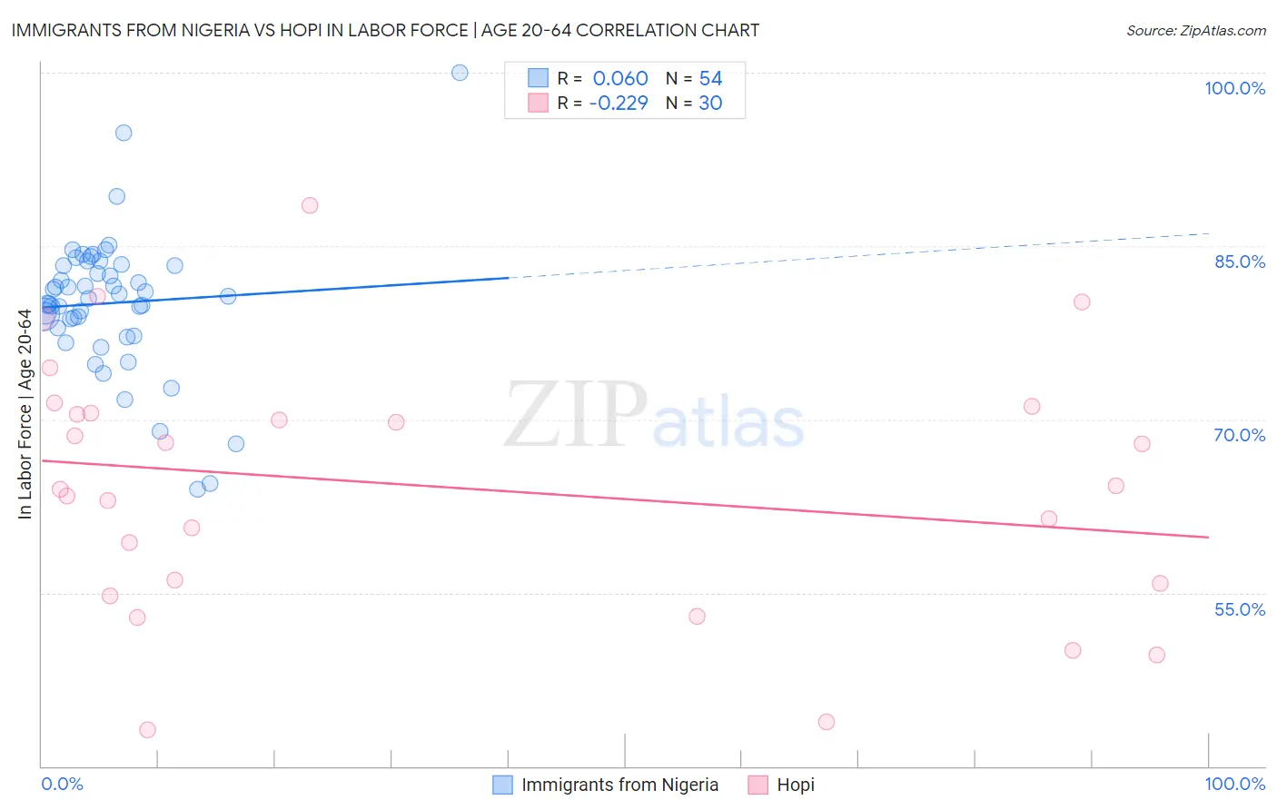 Immigrants from Nigeria vs Hopi In Labor Force | Age 20-64