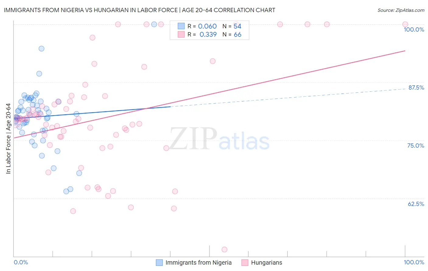 Immigrants from Nigeria vs Hungarian In Labor Force | Age 20-64