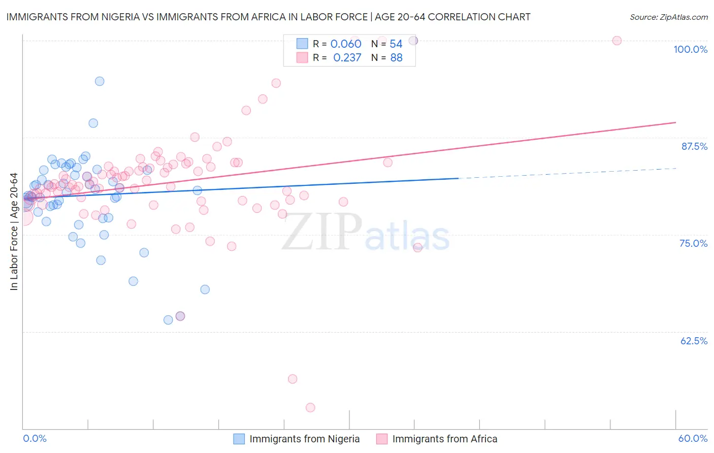 Immigrants from Nigeria vs Immigrants from Africa In Labor Force | Age 20-64