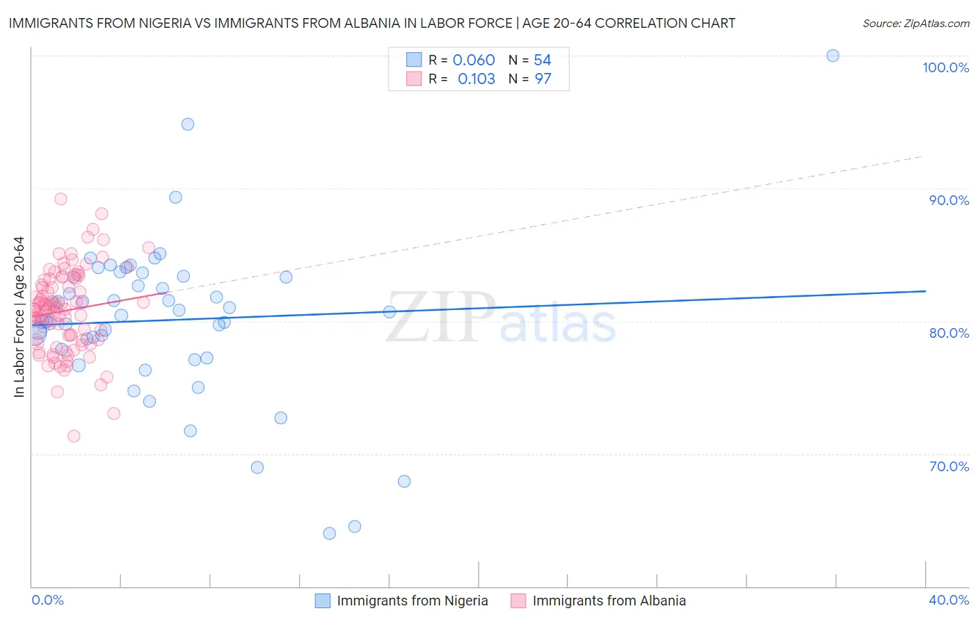 Immigrants from Nigeria vs Immigrants from Albania In Labor Force | Age 20-64