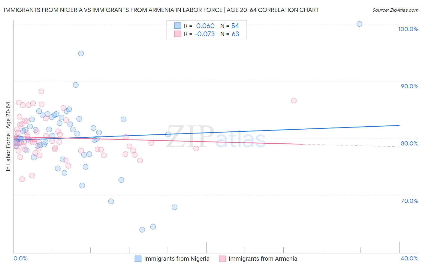 Immigrants from Nigeria vs Immigrants from Armenia In Labor Force | Age 20-64