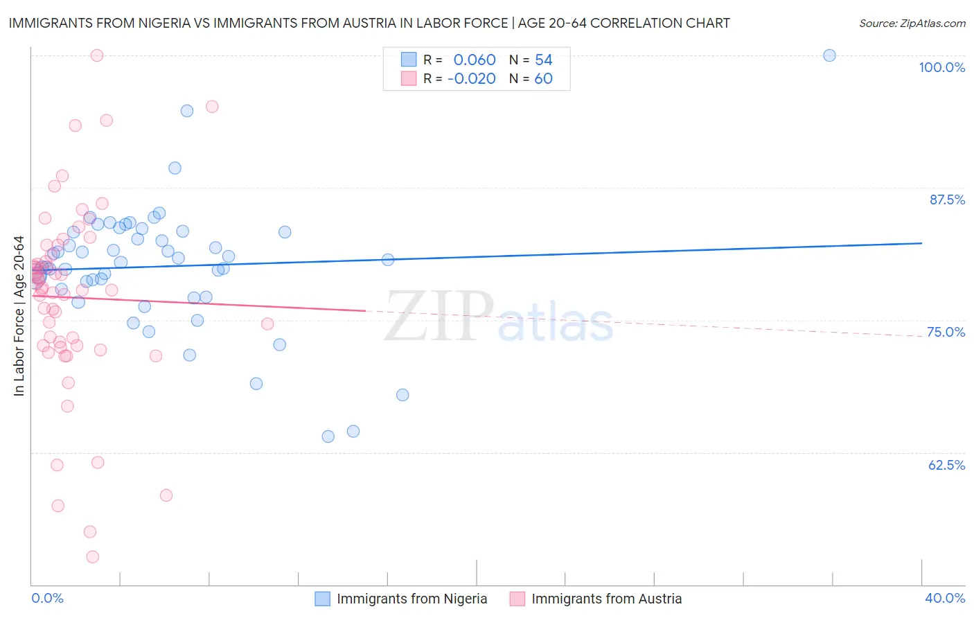 Immigrants from Nigeria vs Immigrants from Austria In Labor Force | Age 20-64