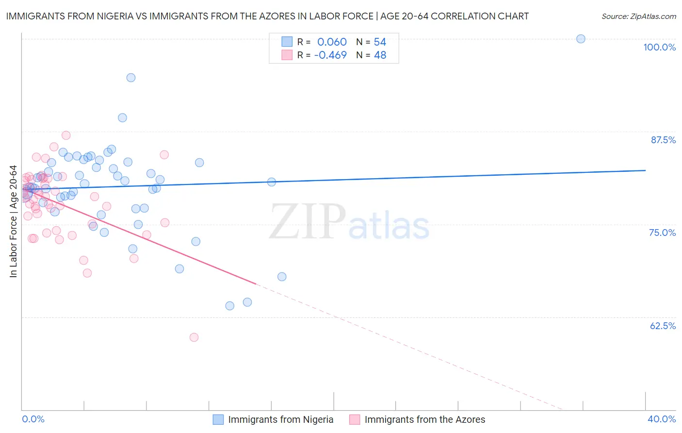 Immigrants from Nigeria vs Immigrants from the Azores In Labor Force | Age 20-64